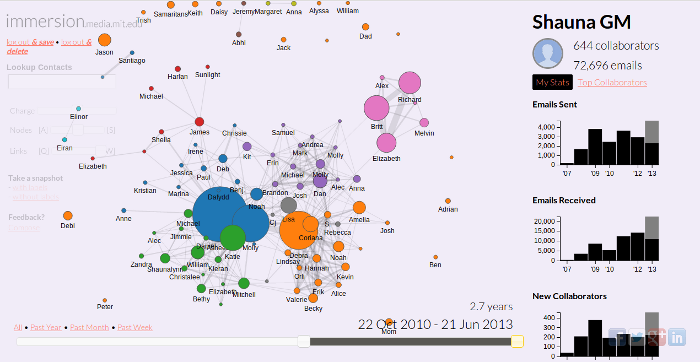 a visualization of emails