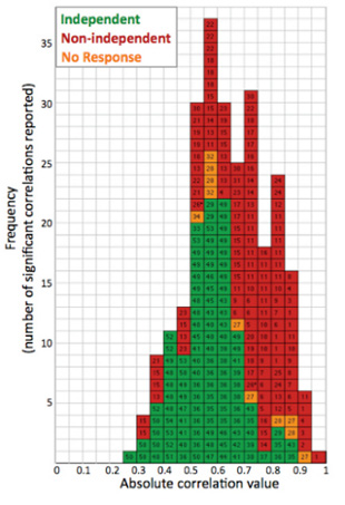 Vul Graph - Voodoo Correlations
